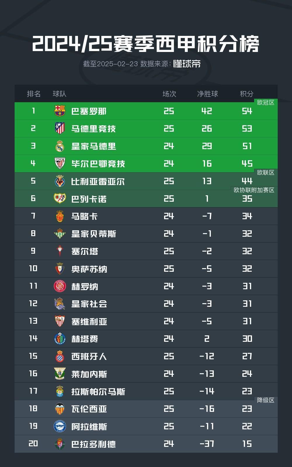 塞维利亚惨败于对手，积分榜掉队